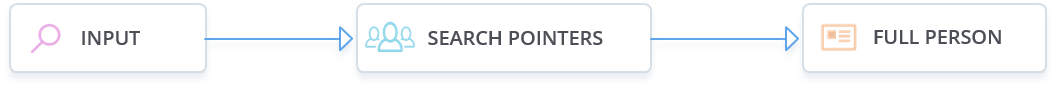 Search pointer flow